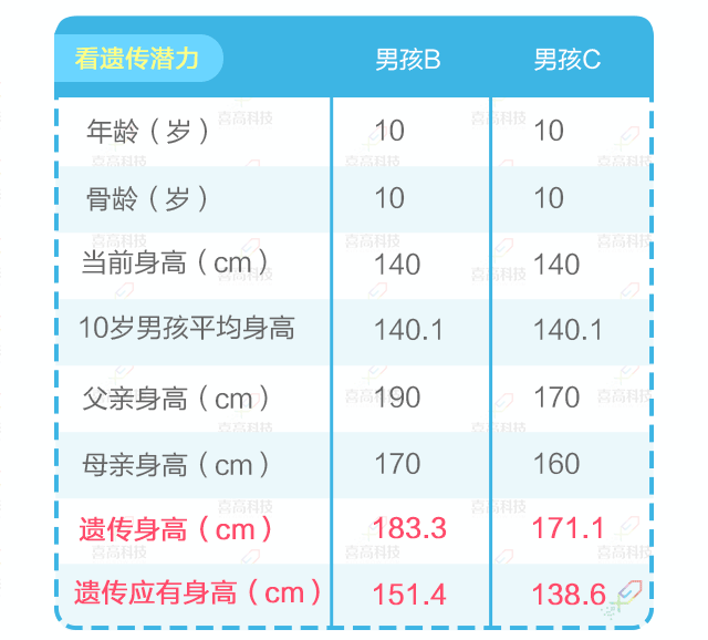 如何正確理解， 科學(xué)評價(jià)孩子的身高.gif