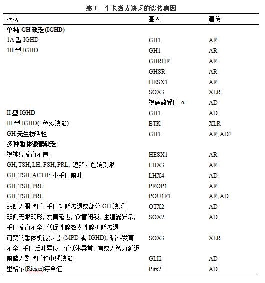 生長激素缺乏的遺傳病因.jpg